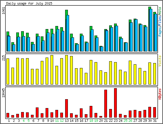 Daily usage